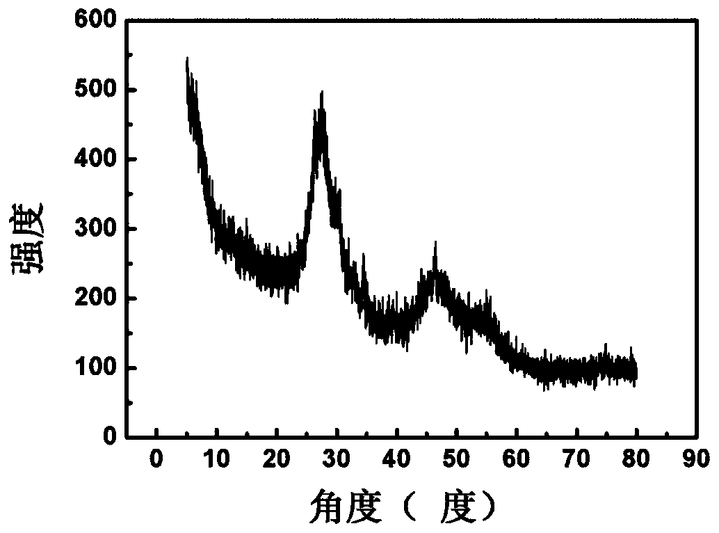 Method for quantitative detection of glutathione by simultaneous fluorescence method with label-free copper indium sulfur fluorescent probe