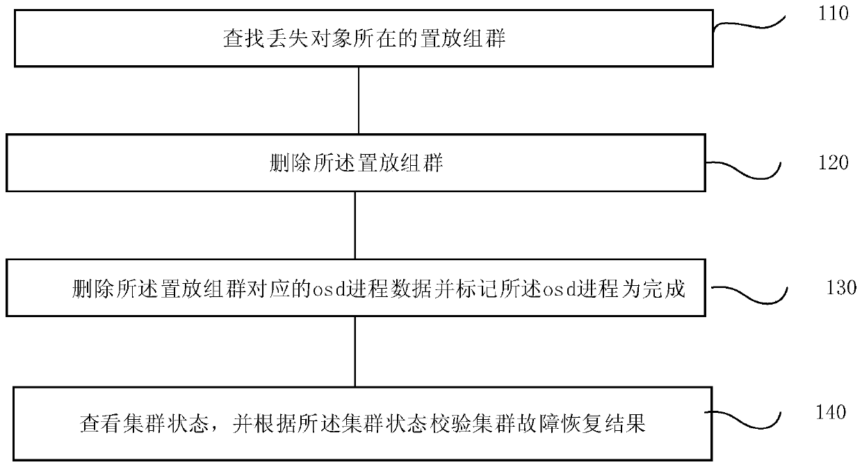 Distributed storage system fault recovery method and device, terminal and storage medium