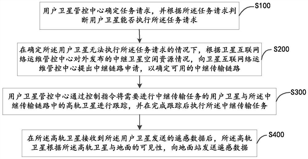 Satellite internet-oriented space-based information relay transmission method