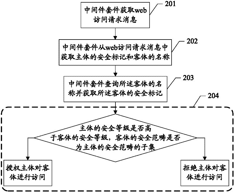 Security-marker-based access control method and related system