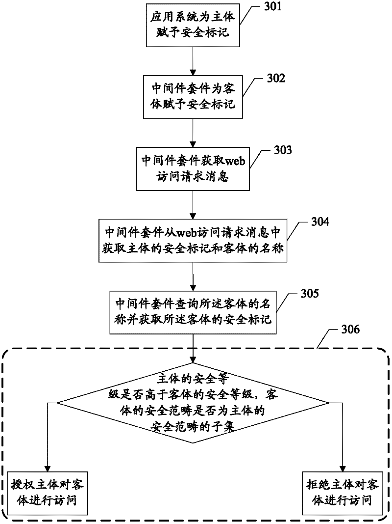 Security-marker-based access control method and related system