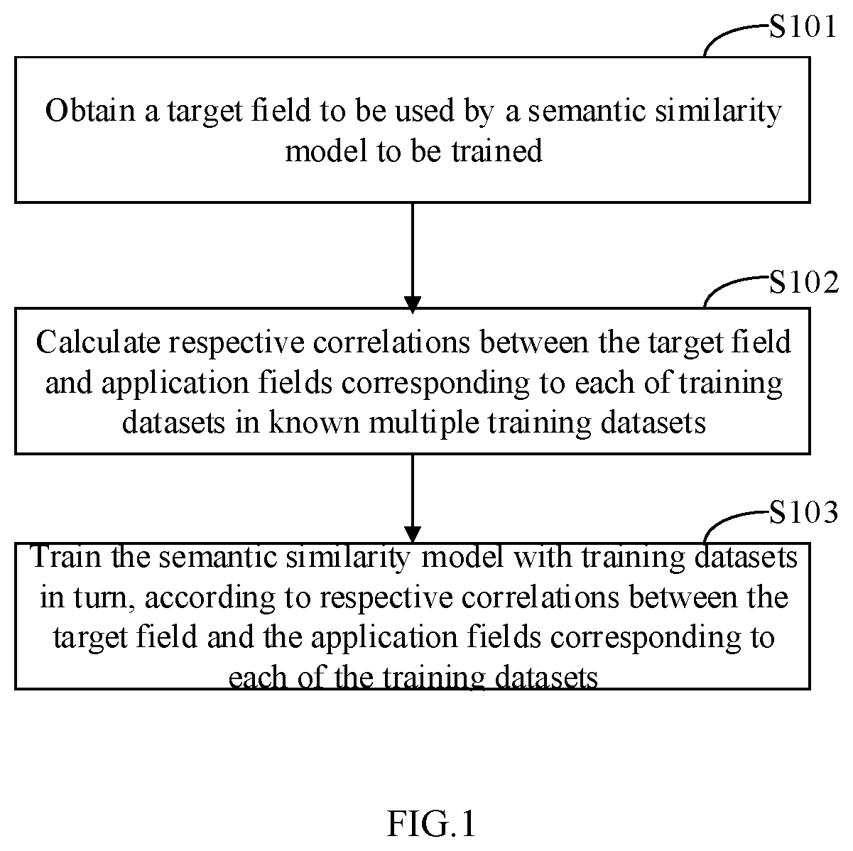 Method, apparatus, electronic device and storage medium for training semantic similarity model