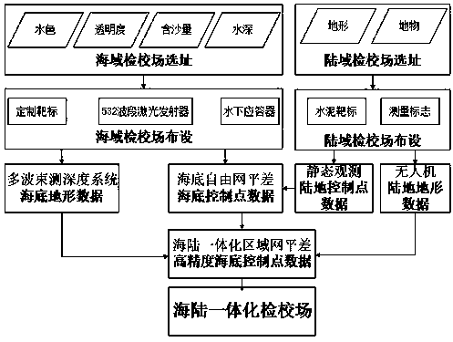 Sea-land integrated calibration field layout method for verifying dual-frequency LiDAR detector