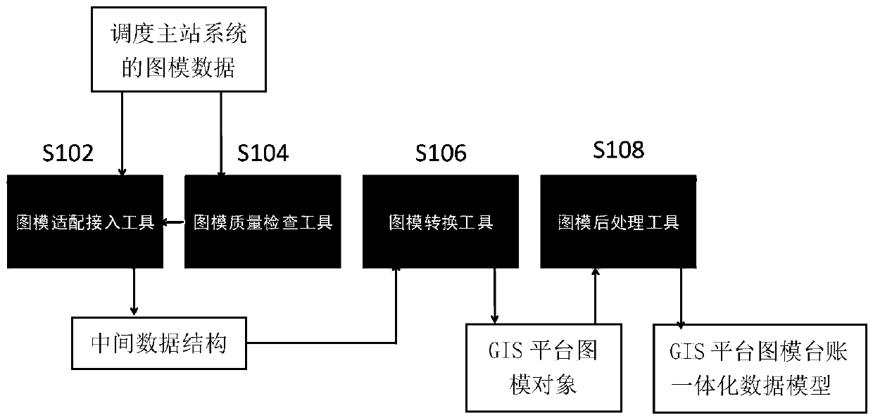 Stock data initialization system and method for substation graphic model of dispatching master station to GIS platform