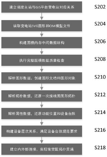 Stock data initialization system and method for substation graphic model of dispatching master station to GIS platform