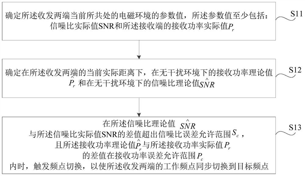 Frequency switching method, device, storage medium and wireless device