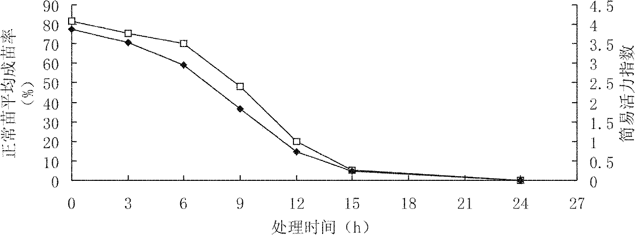 Method for identifying moisture resistance of sesame during germination