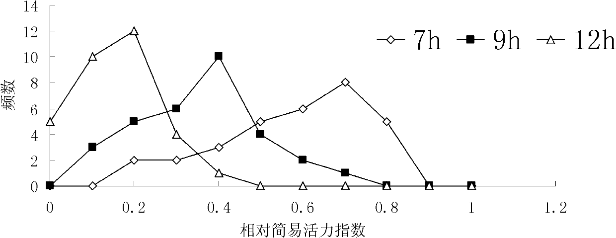 Method for identifying moisture resistance of sesame during germination