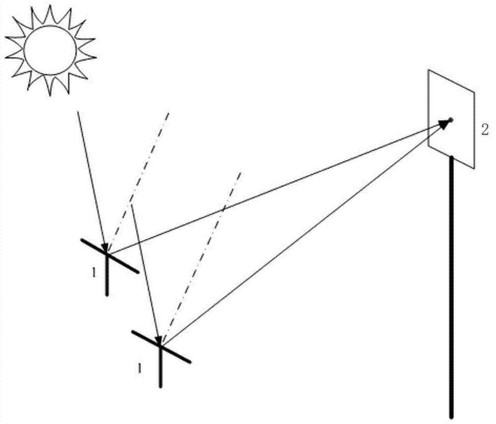 Mirror field energy distribution balancing method of heliostats