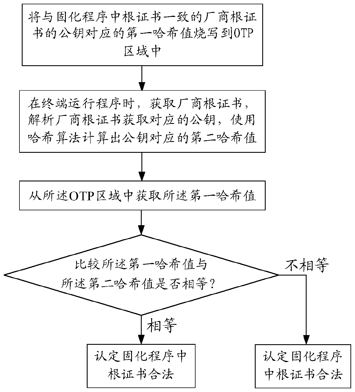 method-and-device-for-verifying-terminal-root-certificate-equipment