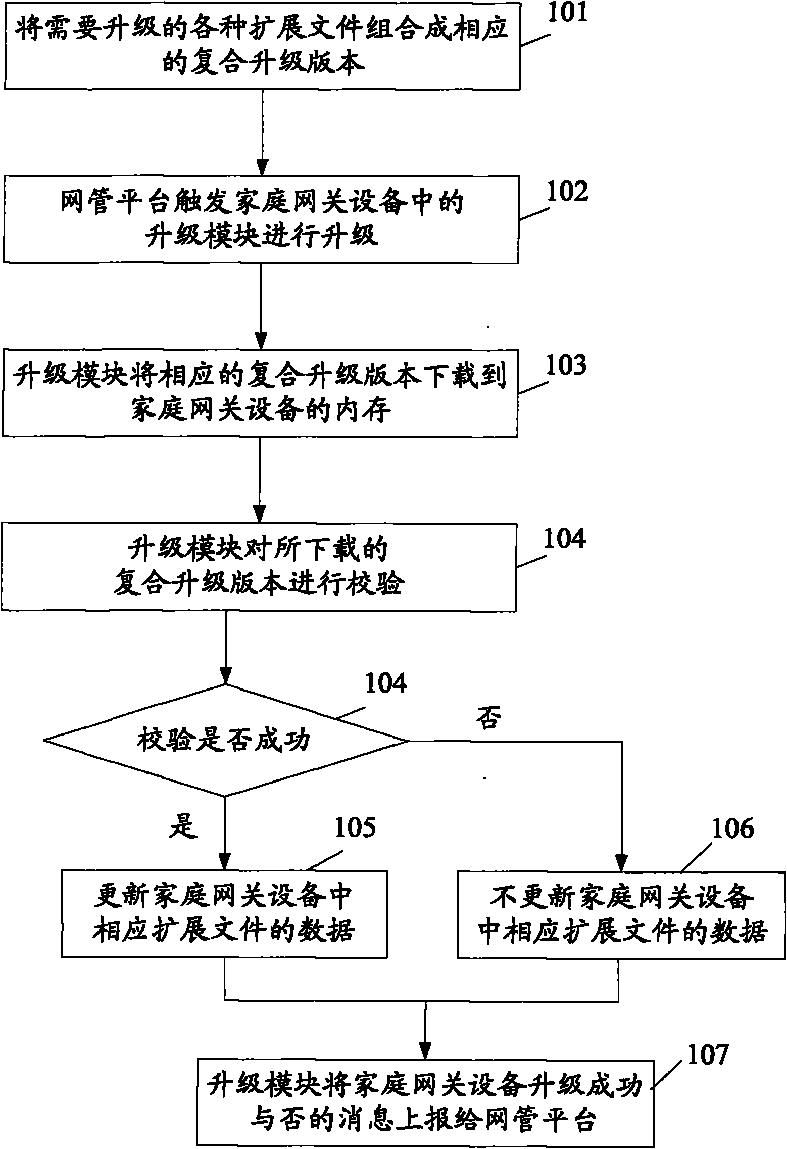 Method and system for upgrading equipment