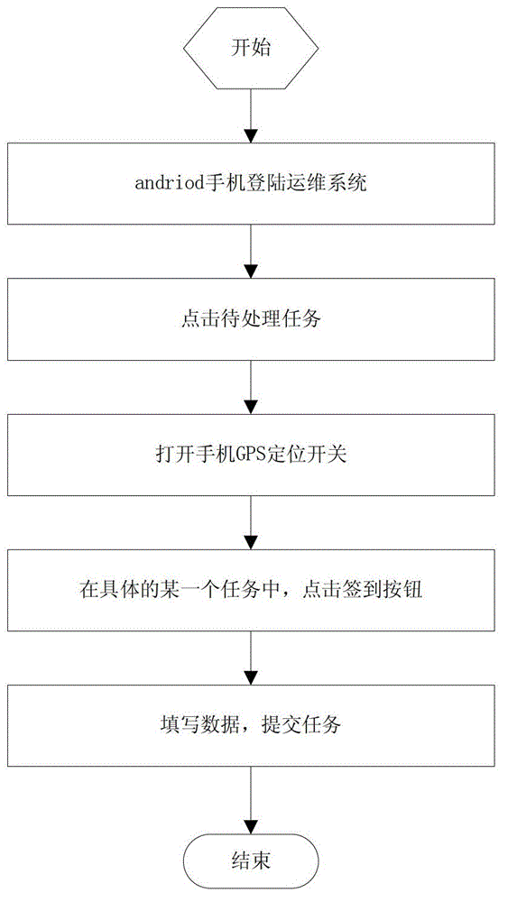 Operation personnel management method and system based on mobile phone GPS positioning