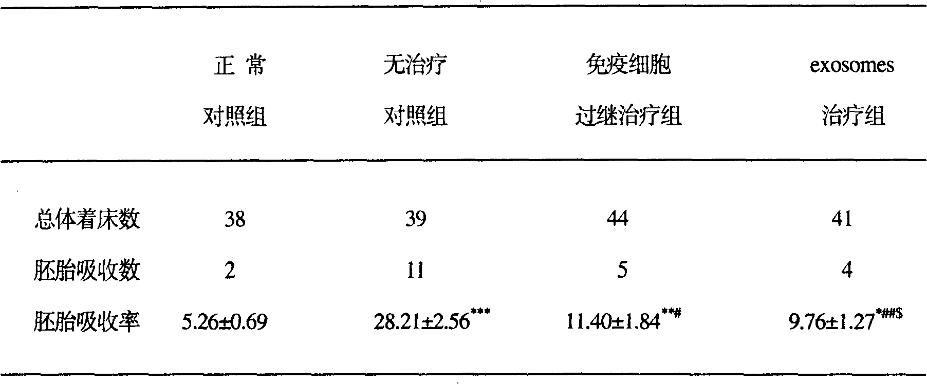 Biological formulation product for treating habitual abortion