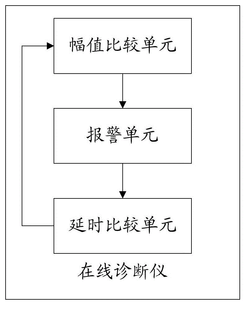 Real-time current diagnosis method and equipment for homologous SMV sampling information of smart substation