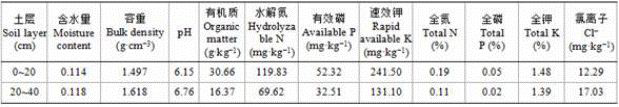 A Tobacco Field Soil Improvement Method Effectively Improving Tobacco Leaf Quality