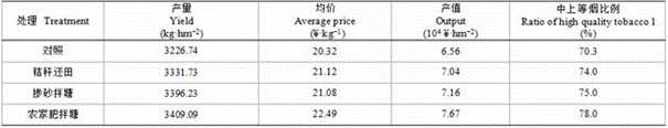 A Tobacco Field Soil Improvement Method Effectively Improving Tobacco Leaf Quality