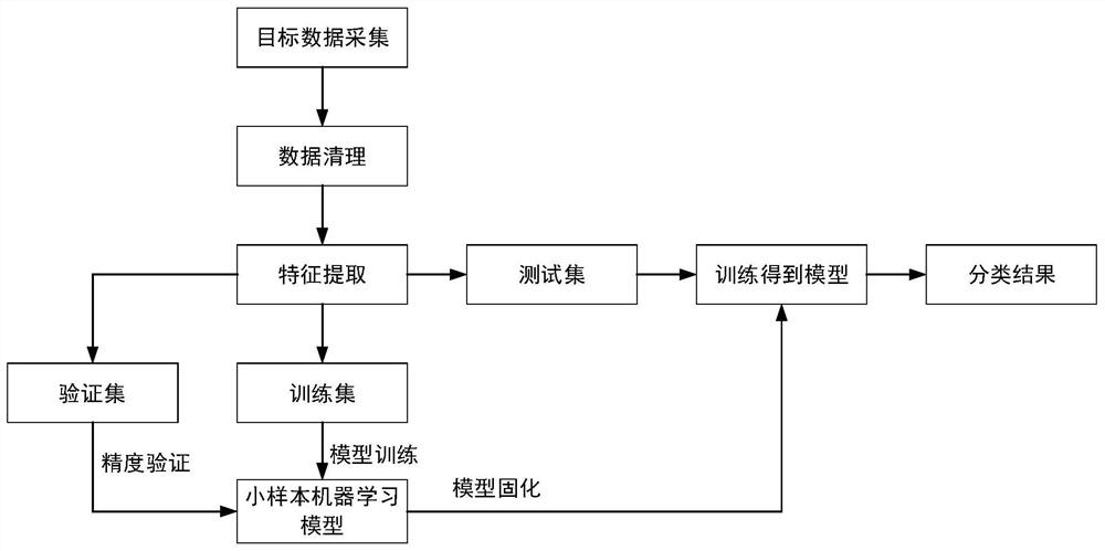 Ads-b signal target recognition method based on small sample machine learning model