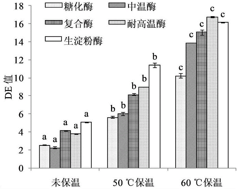 Pretreatment method capable of improving enzymolysis efficiency of raw starch