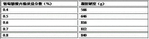 Preparation method of pH-sensitive type hydrogel