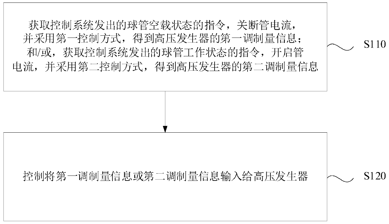 Method and device for controlling high voltage generator, and medical apparatus