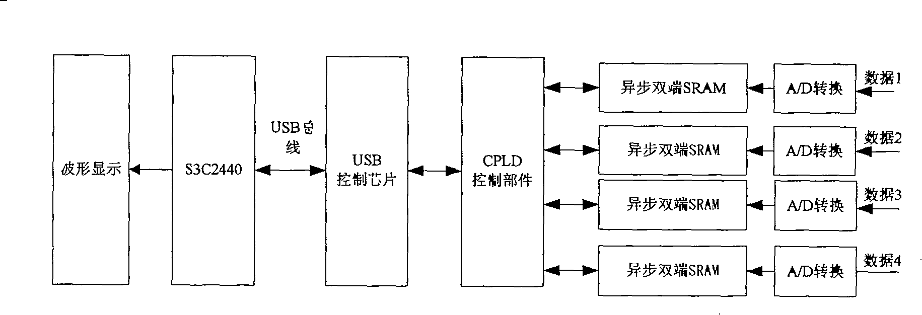 Signal processing method for USB bus based built-in virtual instrument