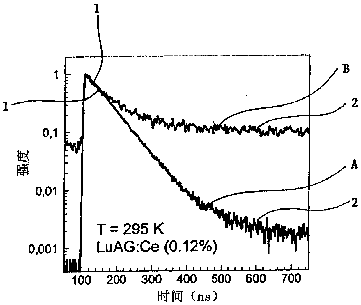 Manner of shortening scintillation response of luminescence centres and material of scintillator with shortened scintillation response