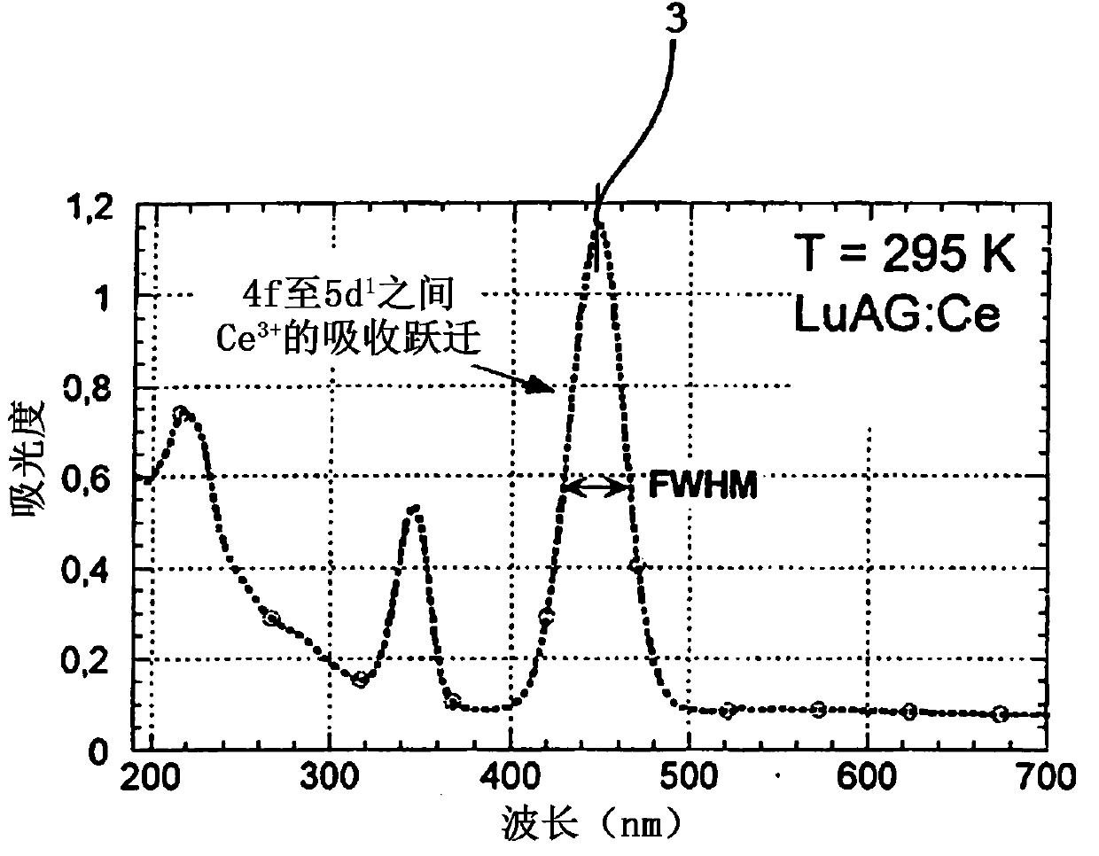 Manner of shortening scintillation response of luminescence centres and material of scintillator with shortened scintillation response