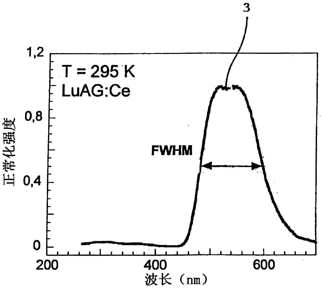 Manner of shortening scintillation response of luminescence centres and material of scintillator with shortened scintillation response