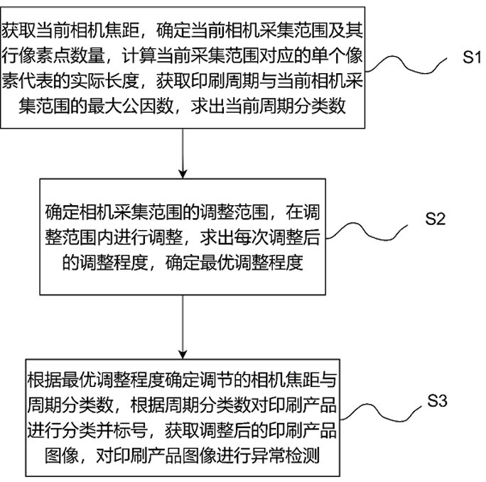 Printing Defect Detection Method Based on Adaptive Focus