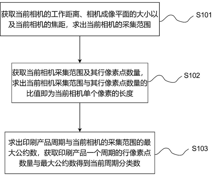 Printing Defect Detection Method Based on Adaptive Focus