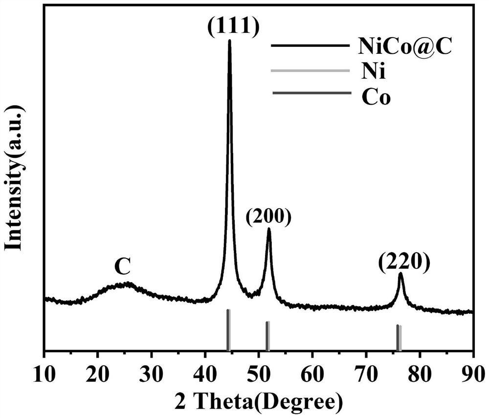 Core-shell Ni/Co alloy and nitrogen-doped carbon-based wave-absorbing composite material and preparation method thereof