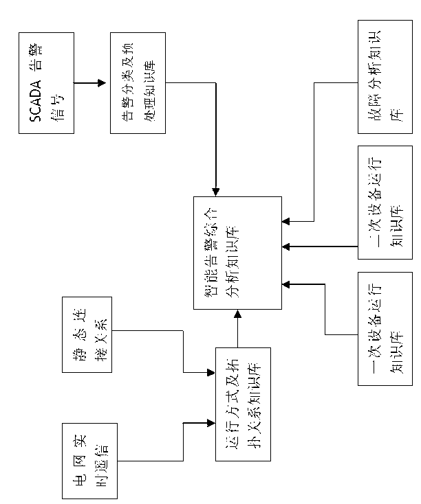 Intelligent processing method for warning information of combined power grid