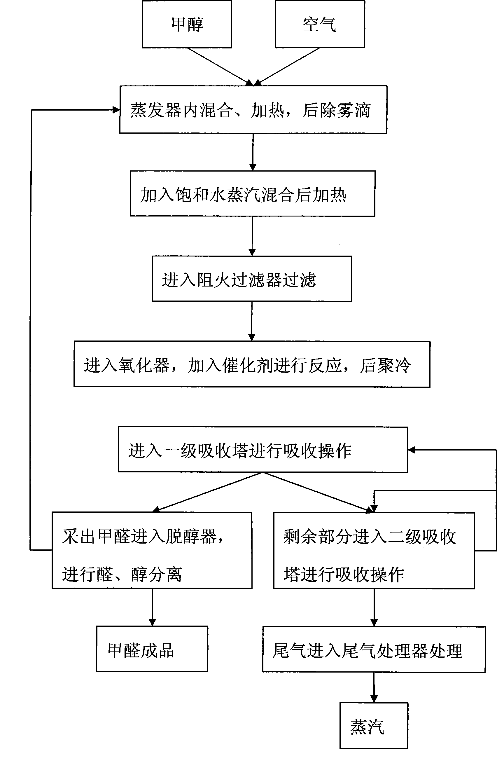 Process and apparatus for preparing methanal with low transformational cycle method