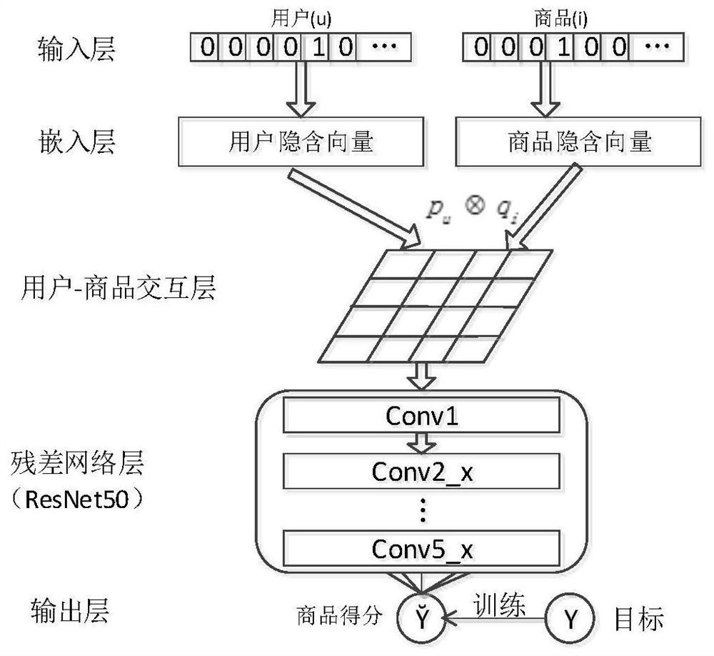 Commodity recommendation method and system based on deep neural network