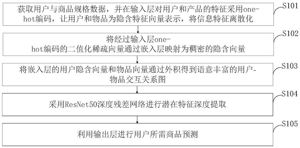 Commodity recommendation method and system based on deep neural network