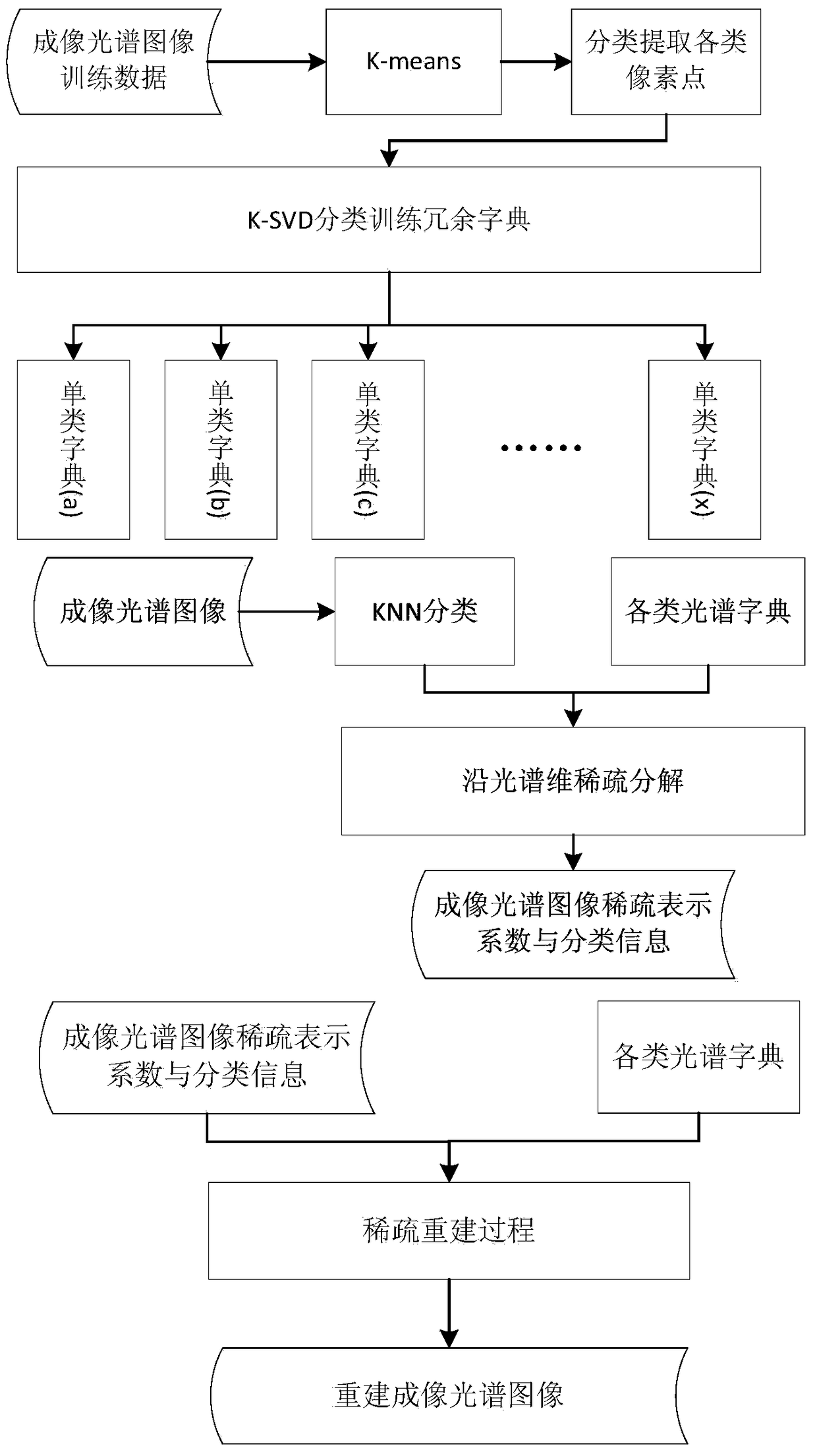 A Sparse Representation Method of Imaging Spectral Image Based on Redundant Dictionary of Object Category Classification