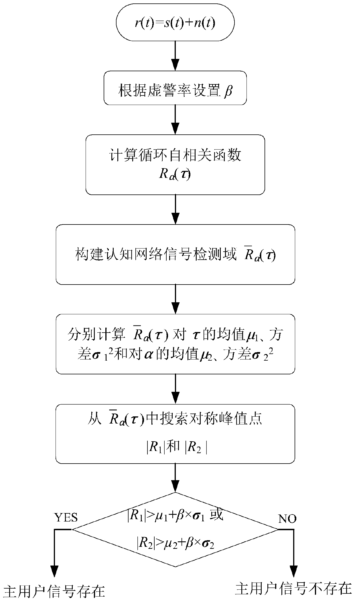 Spectrum sensing method based on modulation signal cyclic autocorrelation function symmetric peak value