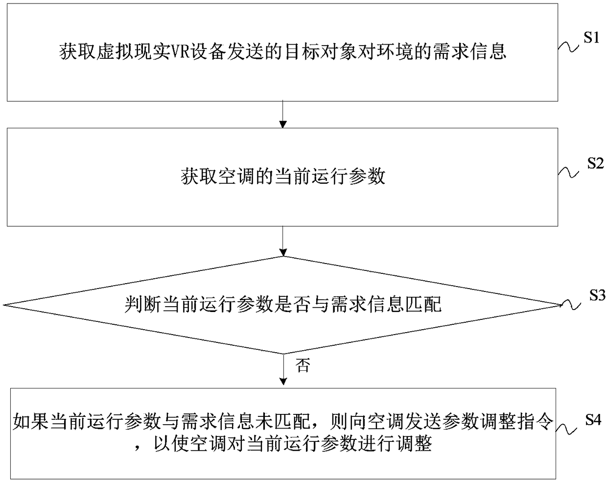 Air conditioner control method, device and system