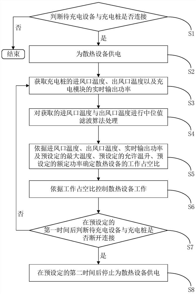 A heat dissipation control method, device and charging pile