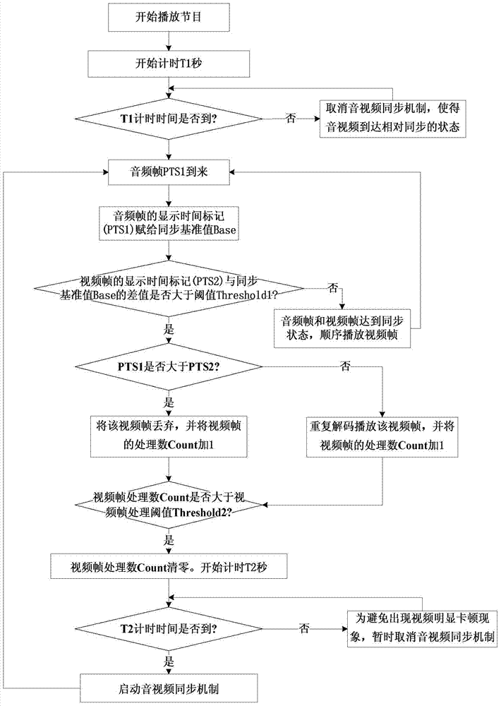 Method for achieving synchronization of audio and video on digital set top box