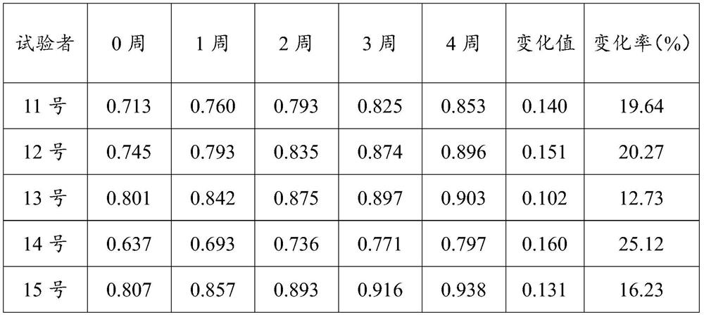 An anti-aging composition and cosmetics comprising said composition