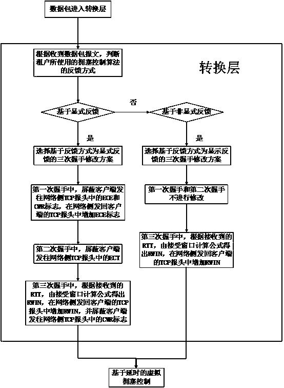 Virtual congestion control method based on delayed feedback in multi-tenant data center