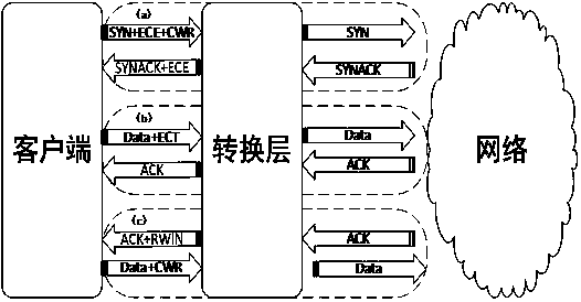 Virtual congestion control method based on delayed feedback in multi-tenant data center