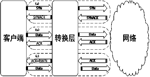 Virtual congestion control method based on delayed feedback in multi-tenant data center