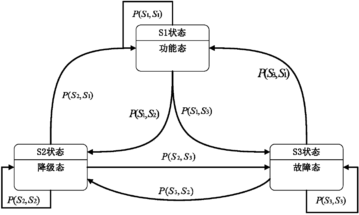 Site potential safety hazard control Markov network analysis system