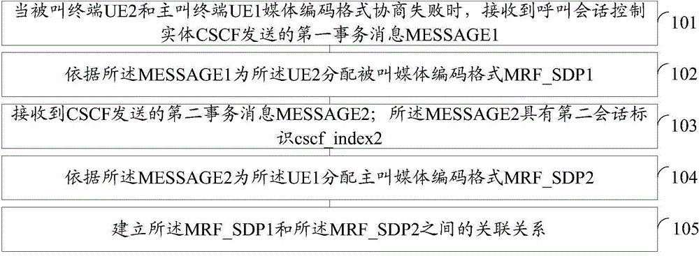 CSCF-based media encoding format conversion method and device