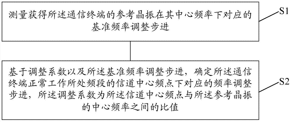 Crystal oscillator frequency calibration method and calibration device for communication terminal