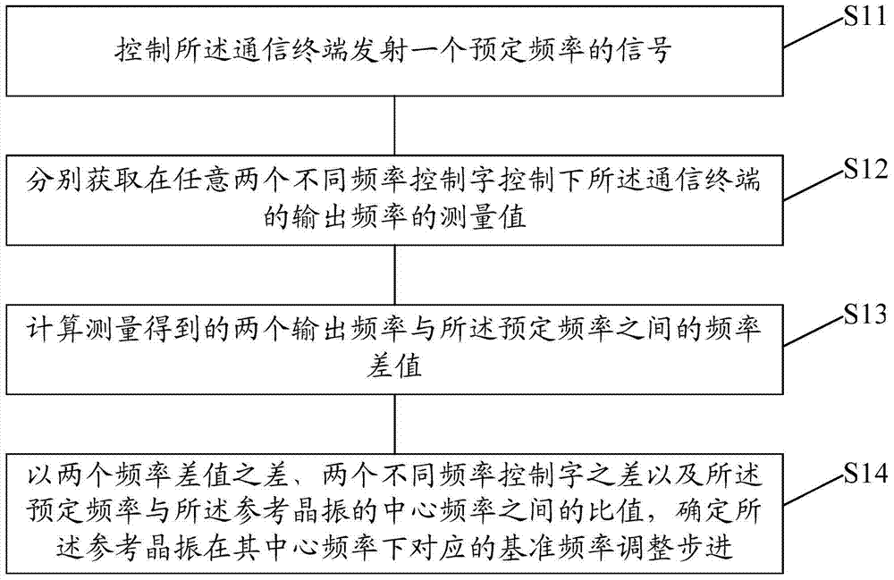 Crystal oscillator frequency calibration method and calibration device for communication terminal