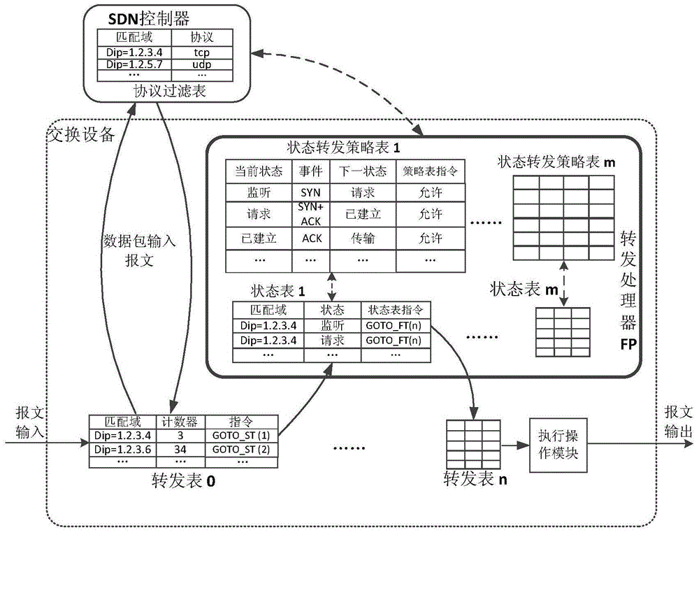 Software-defined networking (SDN) data plane strip state forwarding processor