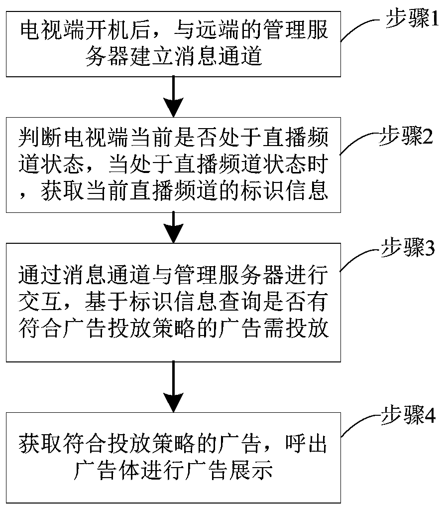 Television advertisement putting method and system